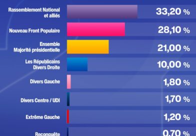 EXTRÊME GAUCHE OU EXTRÊME DROITE. Résultats des élections législatives en France : Analyse et Réactions